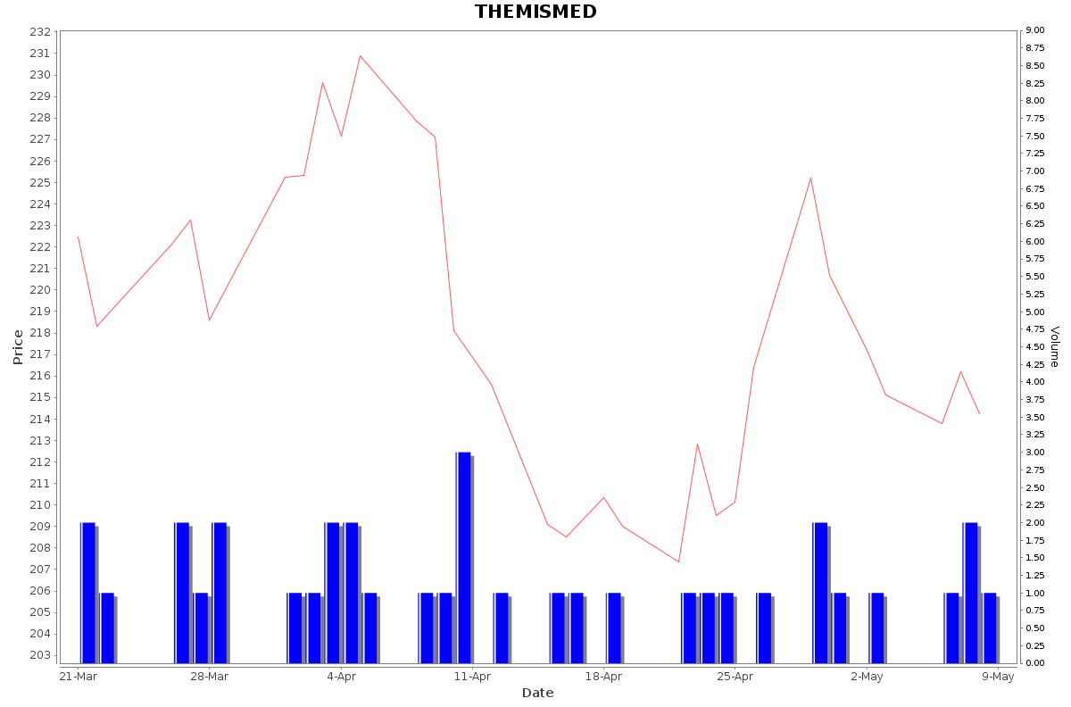 THEMISMED Daily Price Chart NSE Today